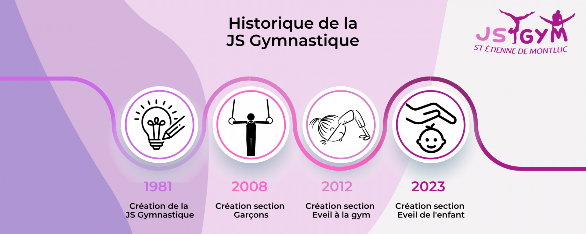 Historique de la js gymnastique